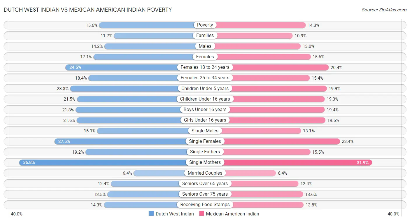 Dutch West Indian vs Mexican American Indian Poverty