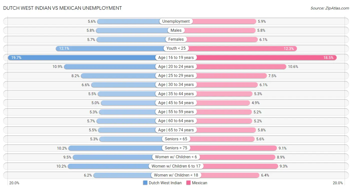 Dutch West Indian vs Mexican Unemployment