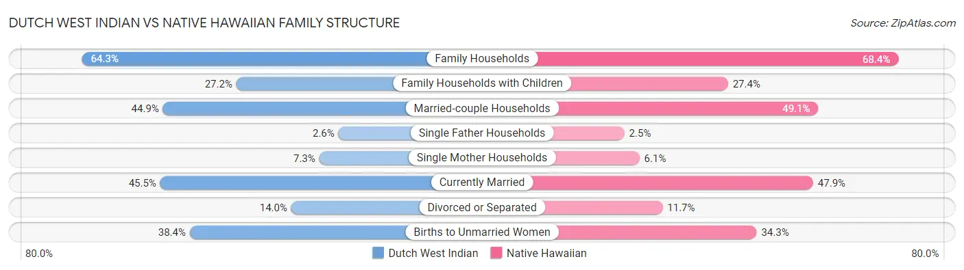 Dutch West Indian vs Native Hawaiian Family Structure