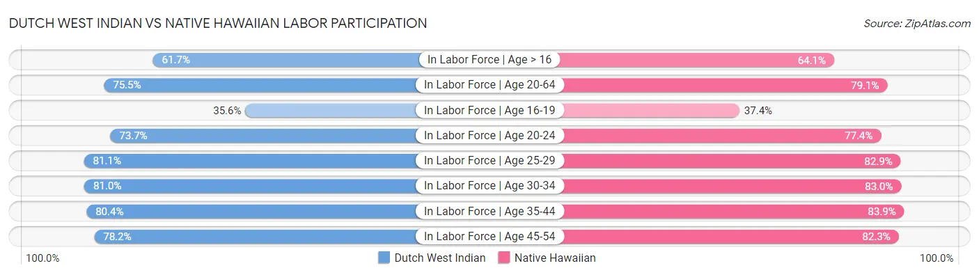 Dutch West Indian vs Native Hawaiian Labor Participation