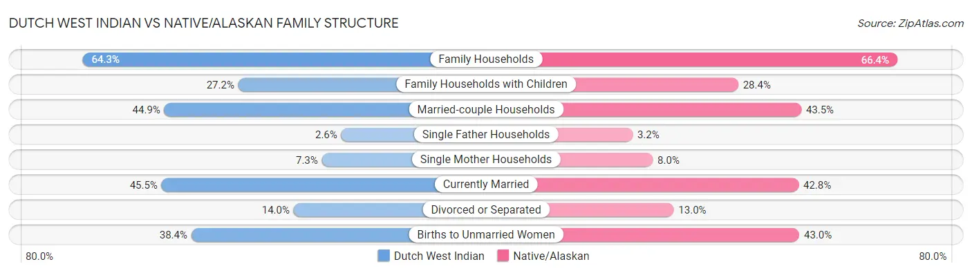 Dutch West Indian vs Native/Alaskan Family Structure