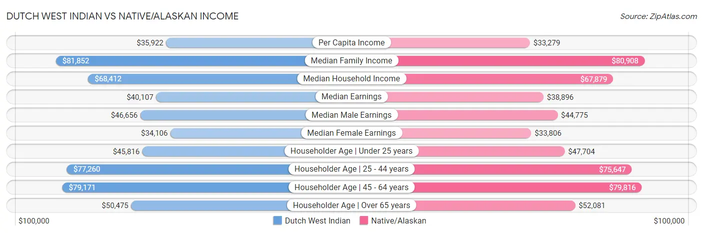 Dutch West Indian vs Native/Alaskan Income