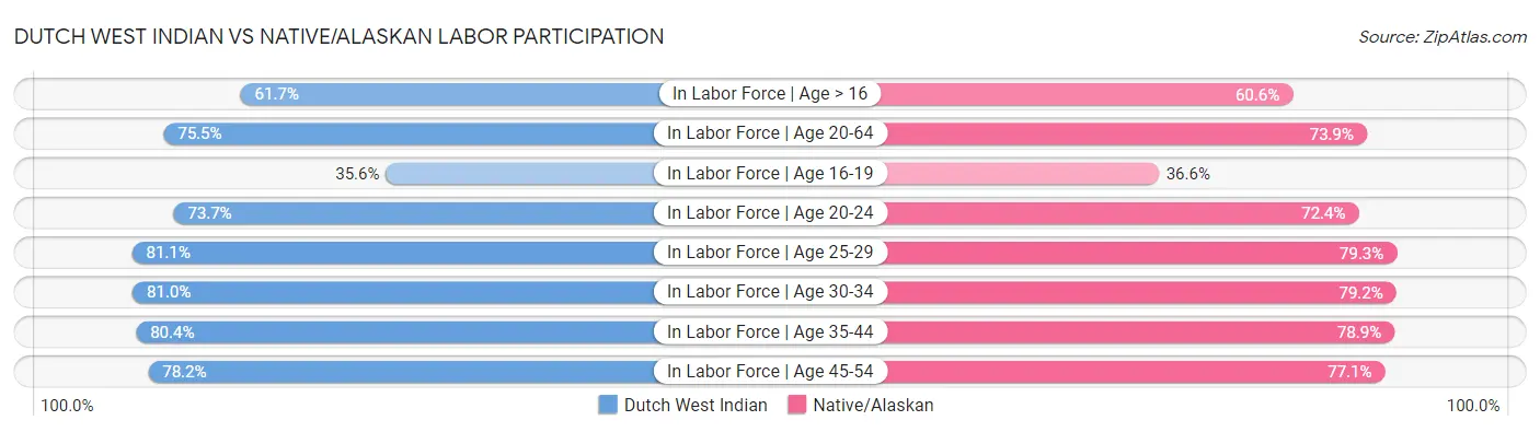 Dutch West Indian vs Native/Alaskan Labor Participation