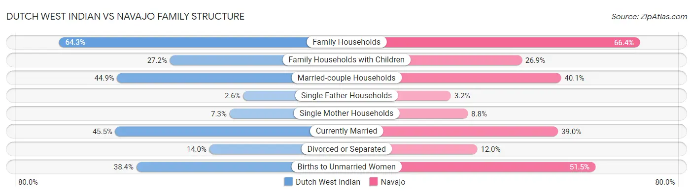 Dutch West Indian vs Navajo Family Structure