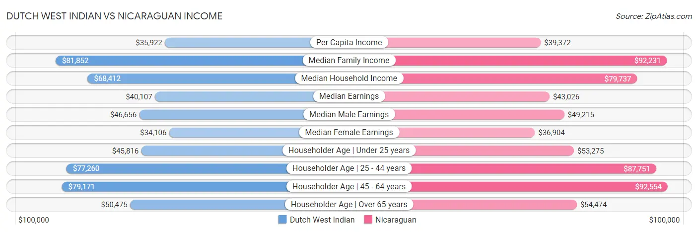 Dutch West Indian vs Nicaraguan Income