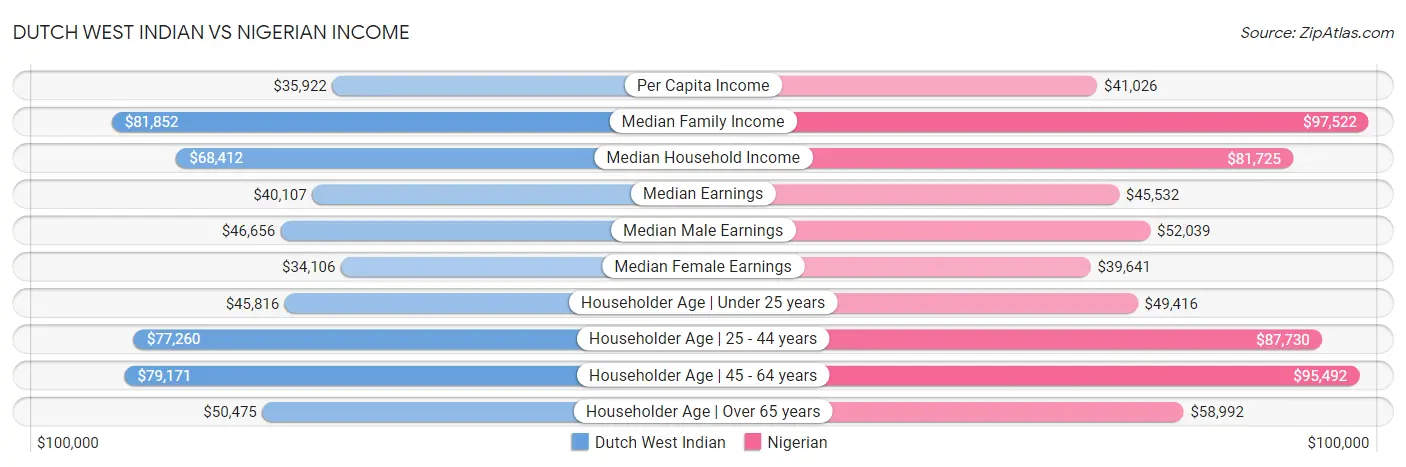 Dutch West Indian vs Nigerian Income
