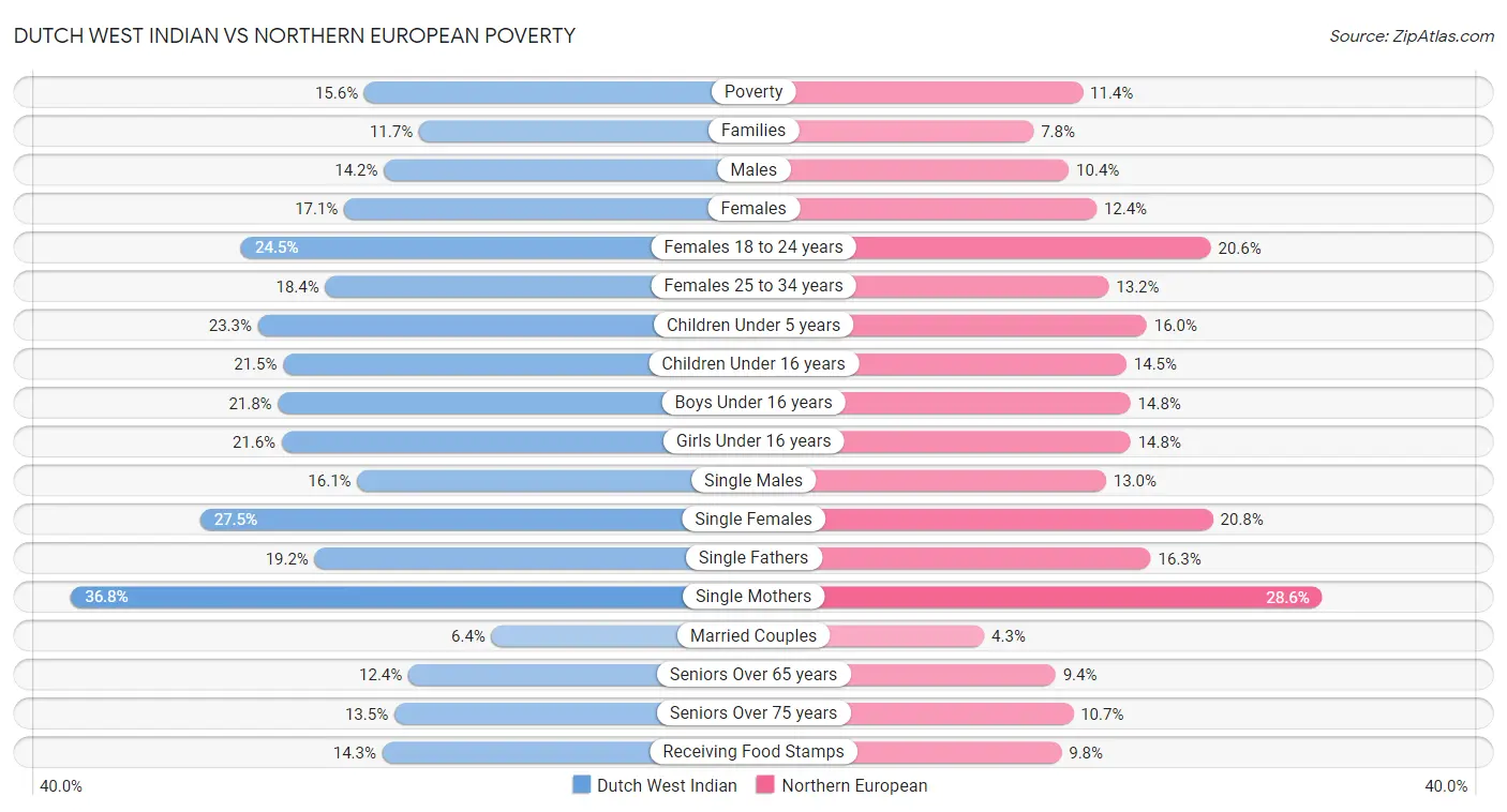 Dutch West Indian vs Northern European Poverty