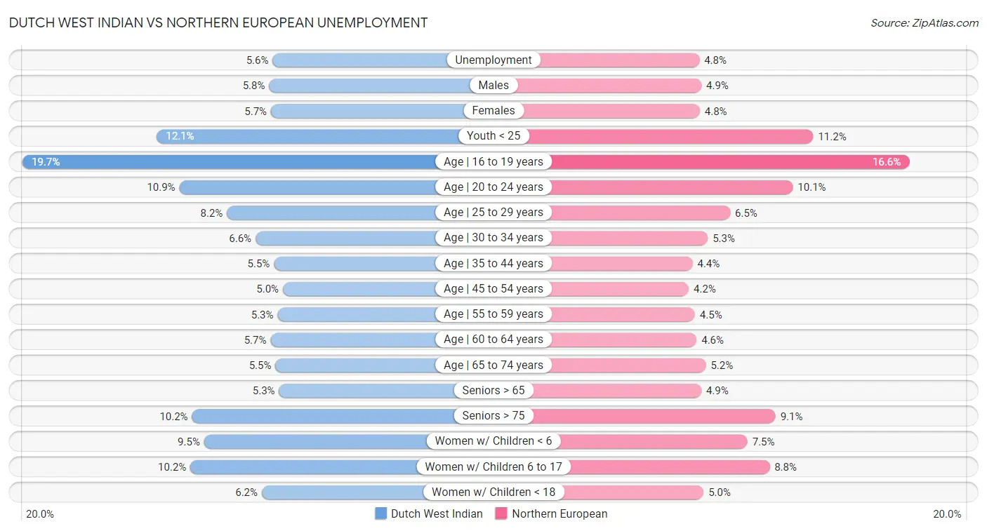 Dutch West Indian vs Northern European Unemployment