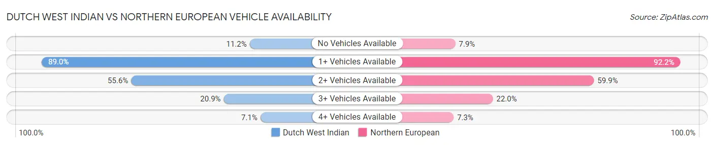 Dutch West Indian vs Northern European Vehicle Availability