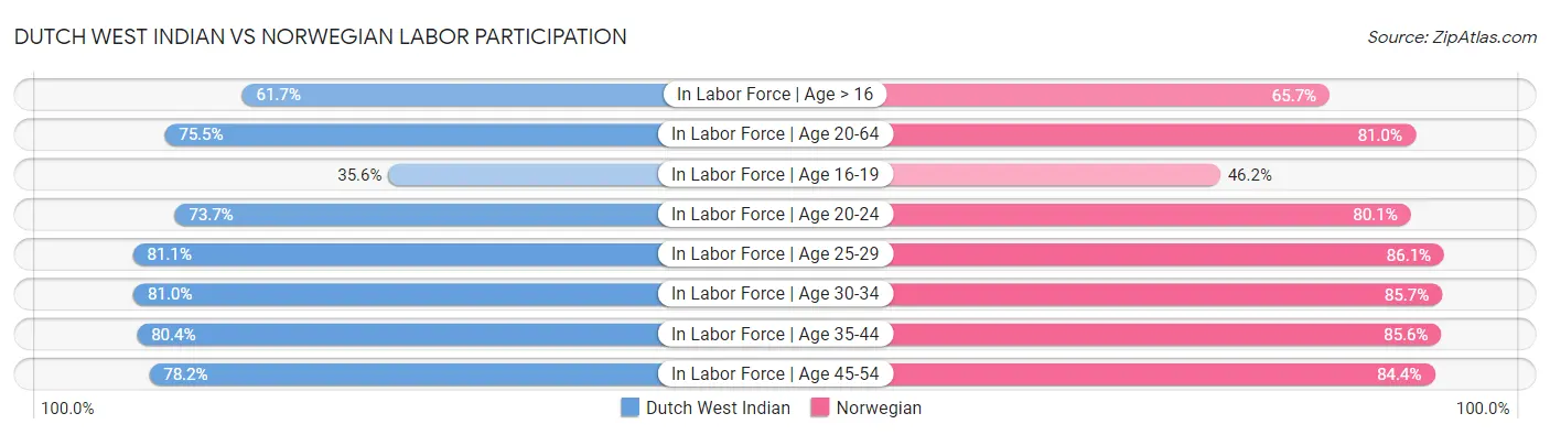 Dutch West Indian vs Norwegian Labor Participation