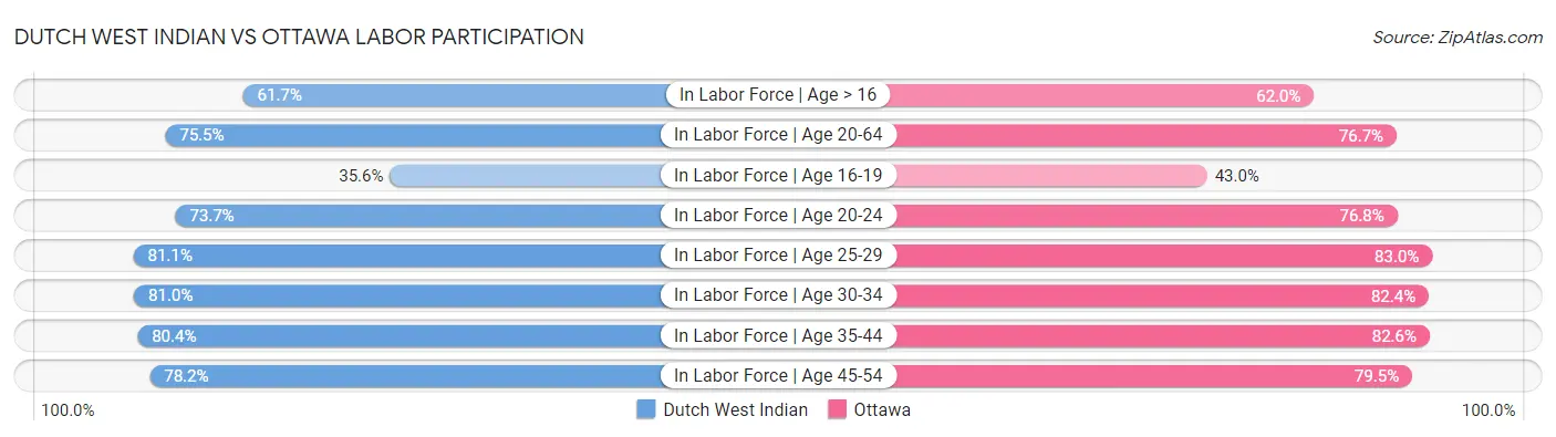 Dutch West Indian vs Ottawa Labor Participation
