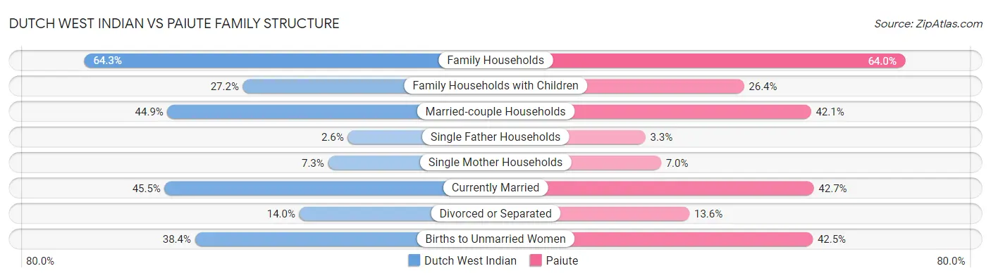Dutch West Indian vs Paiute Family Structure