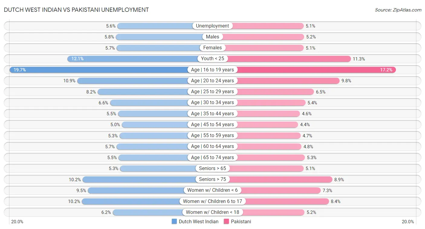 Dutch West Indian vs Pakistani Unemployment