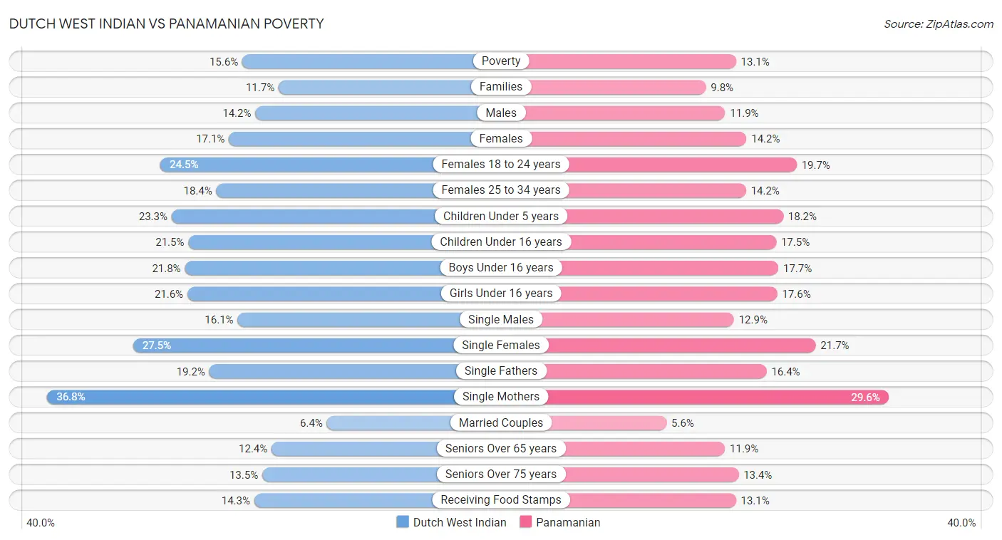 Dutch West Indian vs Panamanian Poverty