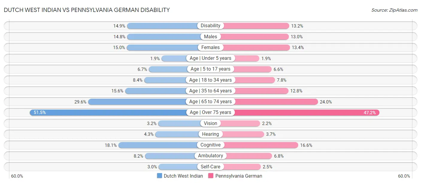 Dutch West Indian vs Pennsylvania German Disability