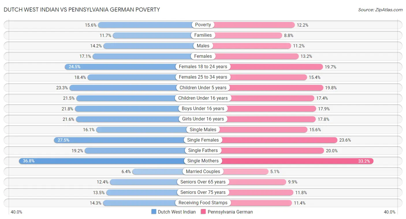 Dutch West Indian vs Pennsylvania German Poverty