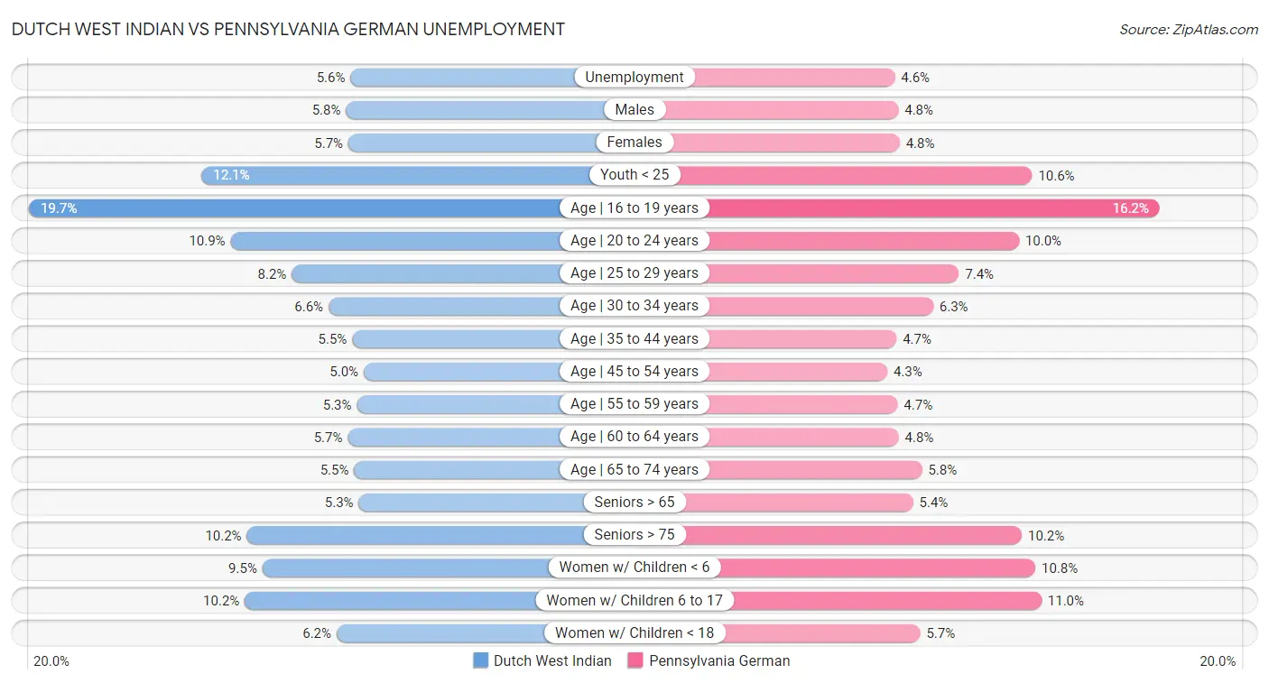 Dutch West Indian vs Pennsylvania German Unemployment