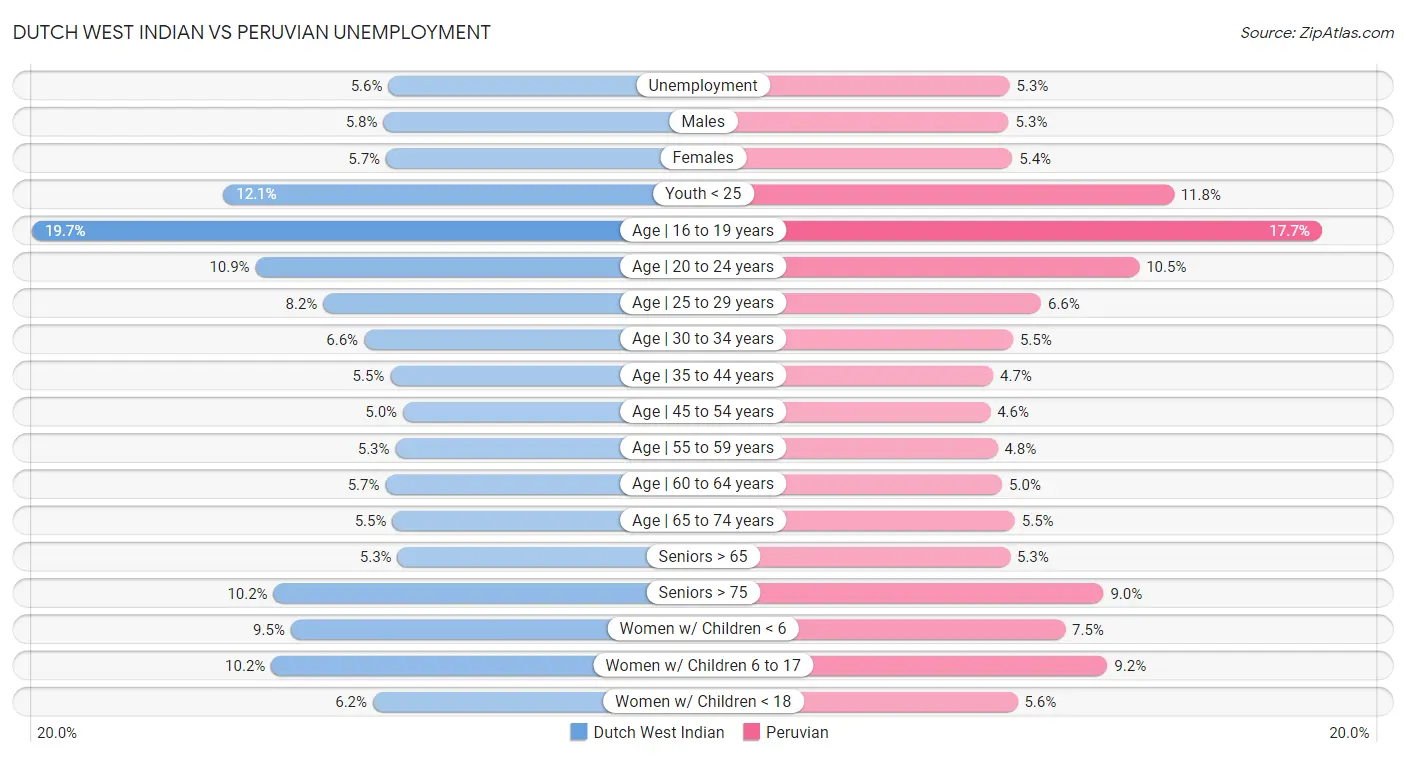 Dutch West Indian vs Peruvian Unemployment