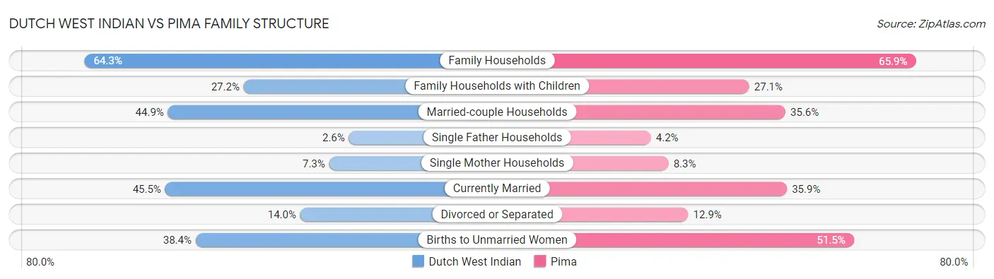 Dutch West Indian vs Pima Family Structure
