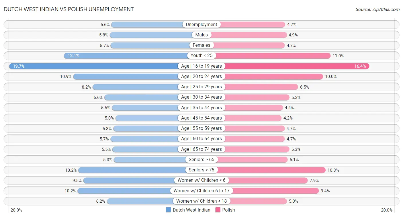 Dutch West Indian vs Polish Unemployment