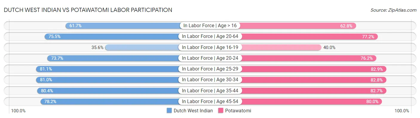 Dutch West Indian vs Potawatomi Labor Participation