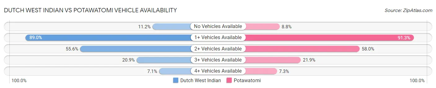 Dutch West Indian vs Potawatomi Vehicle Availability