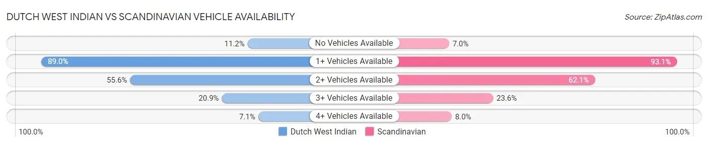 Dutch West Indian vs Scandinavian Vehicle Availability