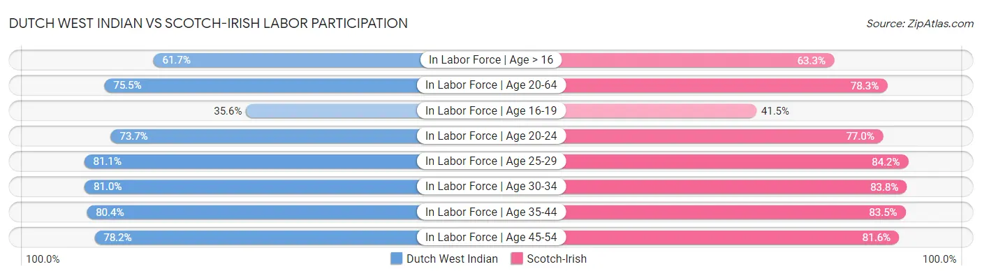 Dutch West Indian vs Scotch-Irish Labor Participation