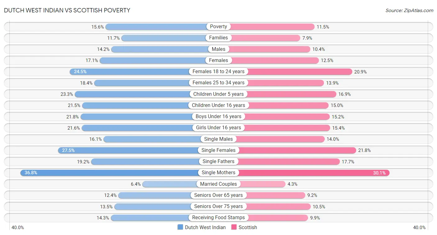 Dutch West Indian vs Scottish Poverty