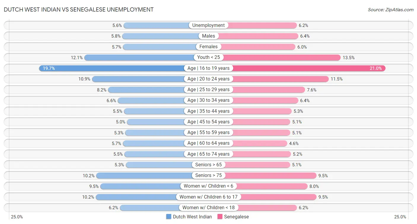 Dutch West Indian vs Senegalese Unemployment