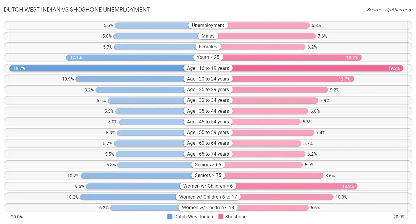 Dutch West Indian vs Shoshone Unemployment
