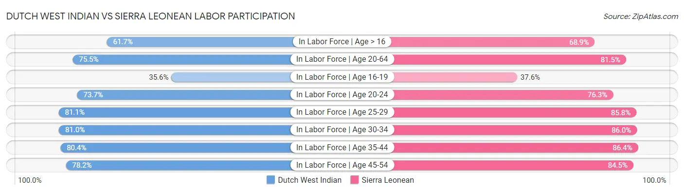 Dutch West Indian vs Sierra Leonean Labor Participation
