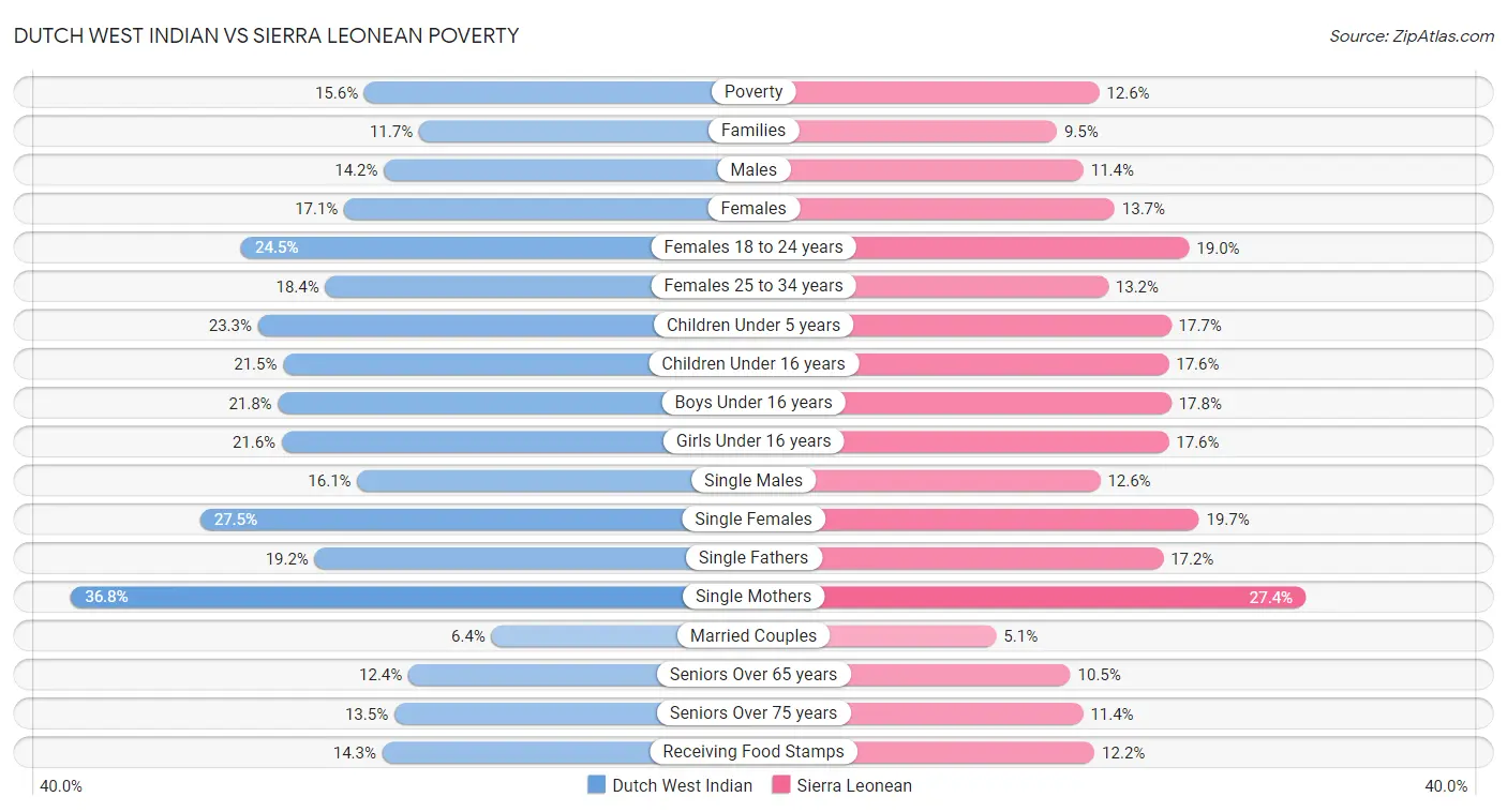 Dutch West Indian vs Sierra Leonean Poverty