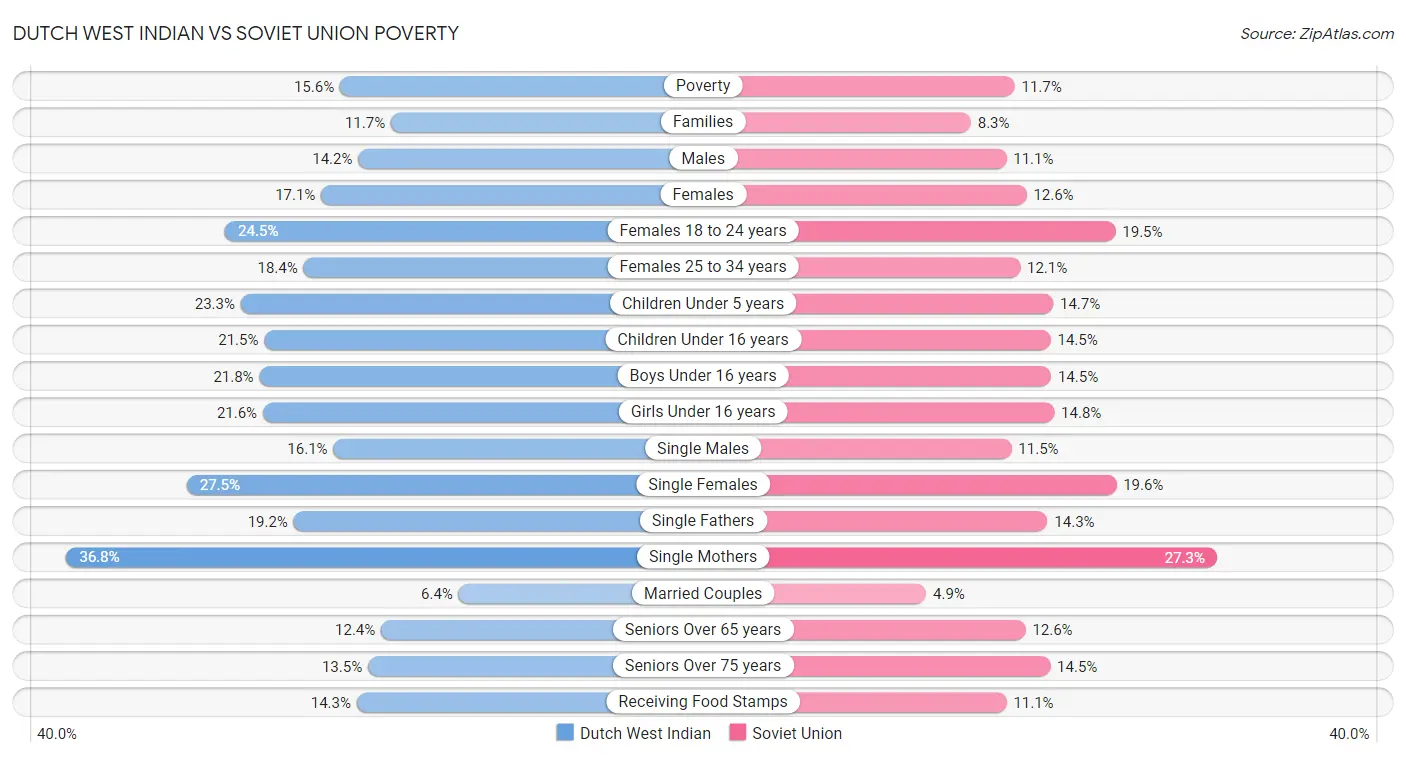 Dutch West Indian vs Soviet Union Poverty