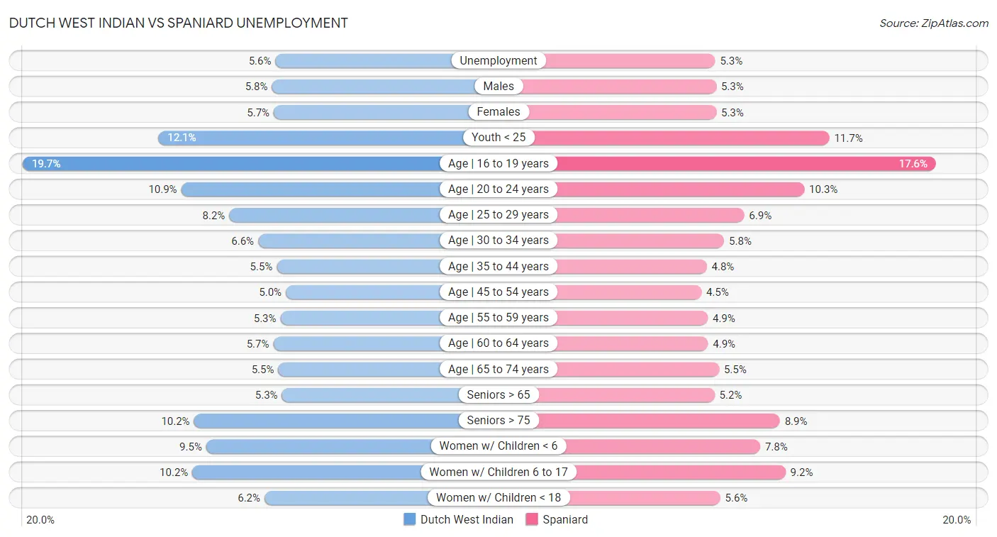 Dutch West Indian vs Spaniard Unemployment