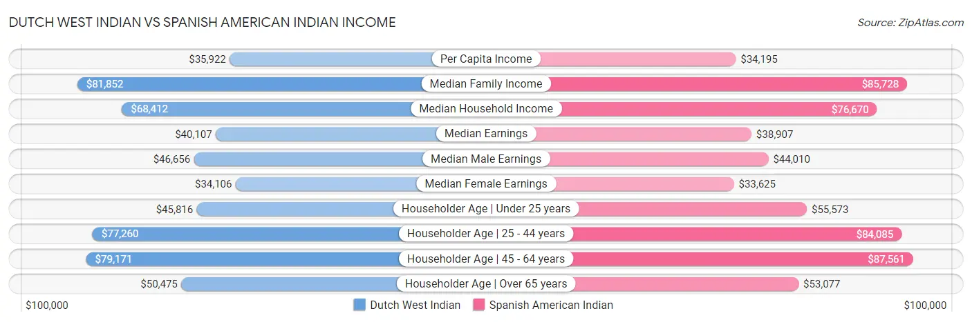 Dutch West Indian vs Spanish American Indian Income