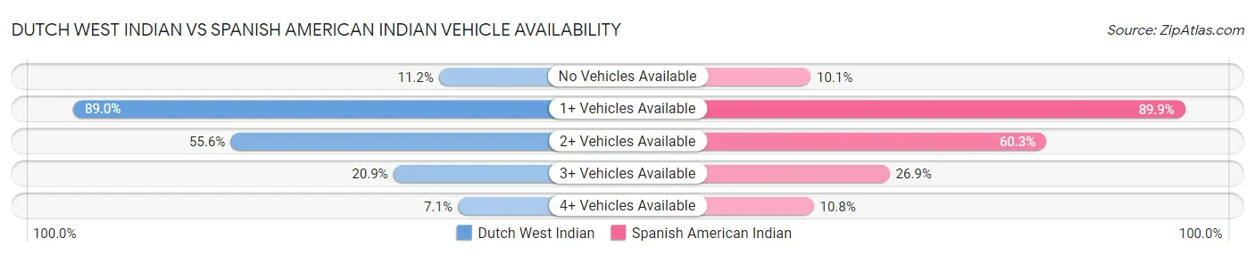 Dutch West Indian vs Spanish American Indian Vehicle Availability