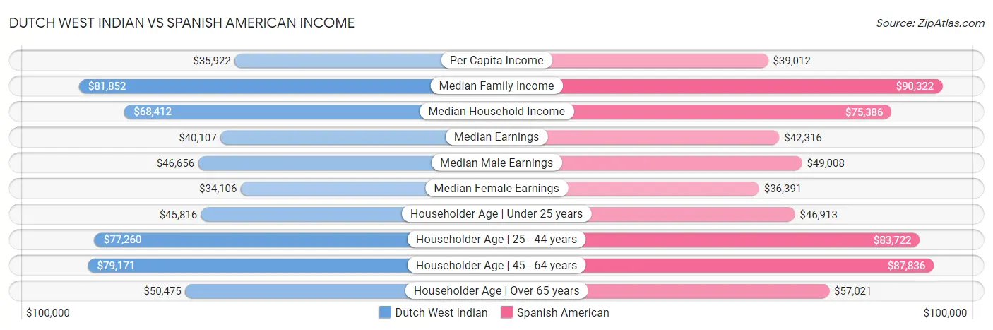 Dutch West Indian vs Spanish American Income