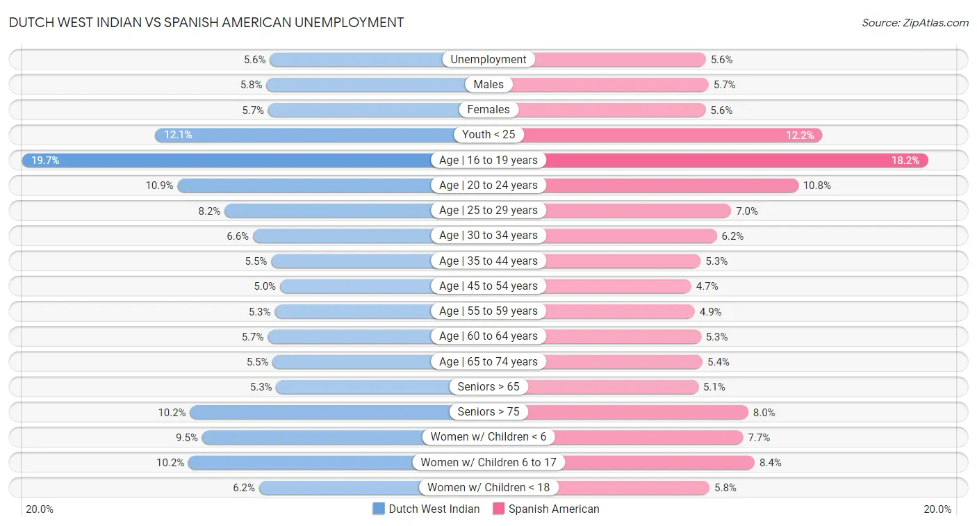 Dutch West Indian vs Spanish American Unemployment