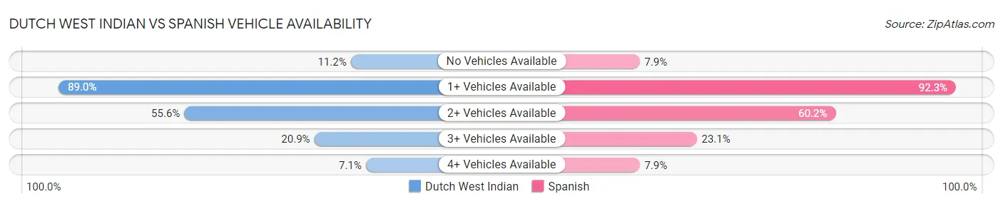 Dutch West Indian vs Spanish Vehicle Availability