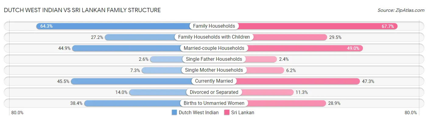 Dutch West Indian vs Sri Lankan Family Structure
