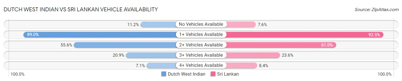 Dutch West Indian vs Sri Lankan Vehicle Availability