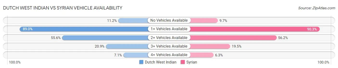 Dutch West Indian vs Syrian Vehicle Availability