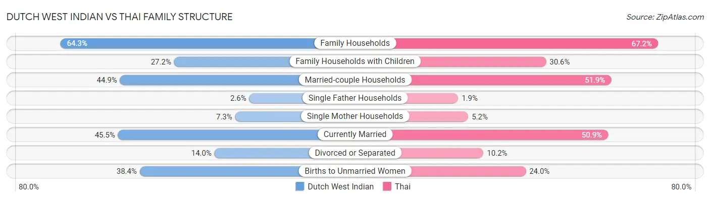 Dutch West Indian vs Thai Family Structure