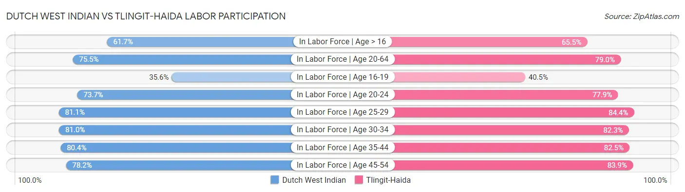 Dutch West Indian vs Tlingit-Haida Labor Participation