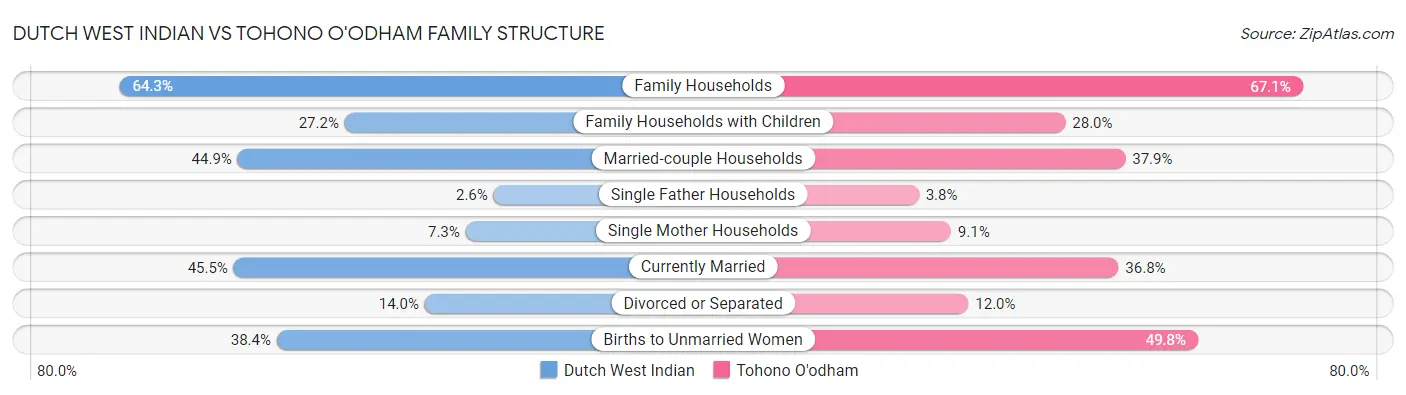Dutch West Indian vs Tohono O'odham Family Structure