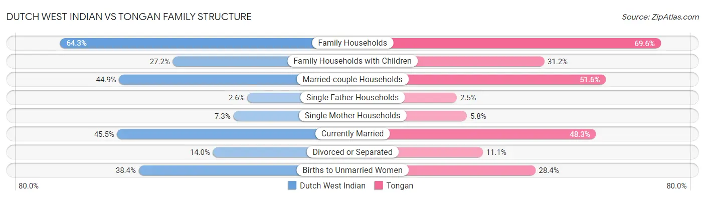 Dutch West Indian vs Tongan Family Structure