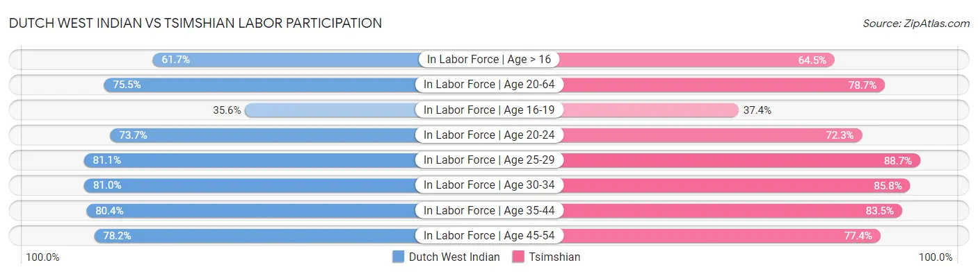 Dutch West Indian vs Tsimshian Labor Participation