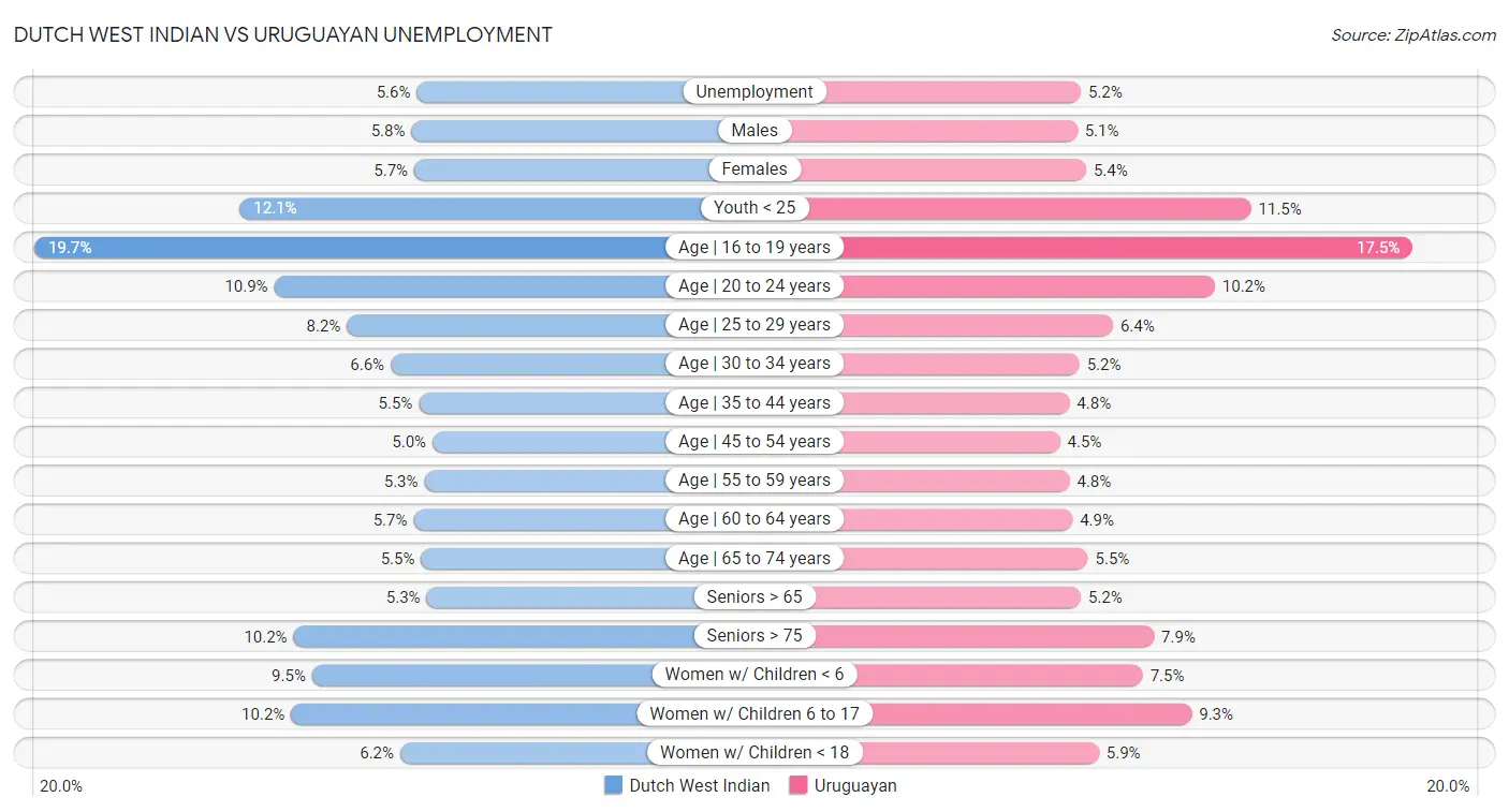 Dutch West Indian vs Uruguayan Unemployment