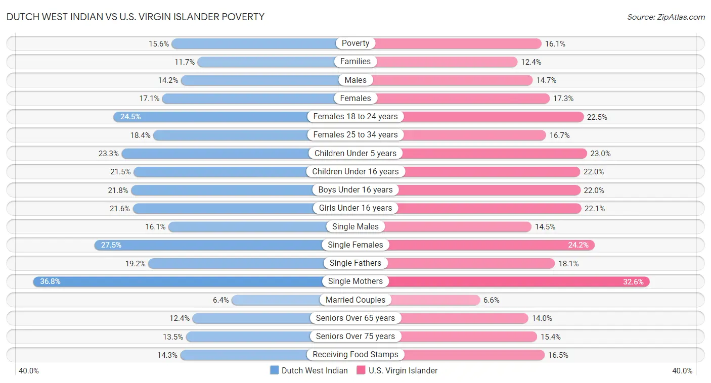 Dutch West Indian vs U.S. Virgin Islander Poverty
